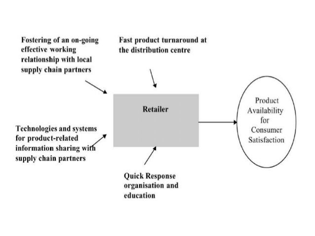 Quick Response in the Supply Chain